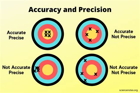 precision and accuracy of measurements